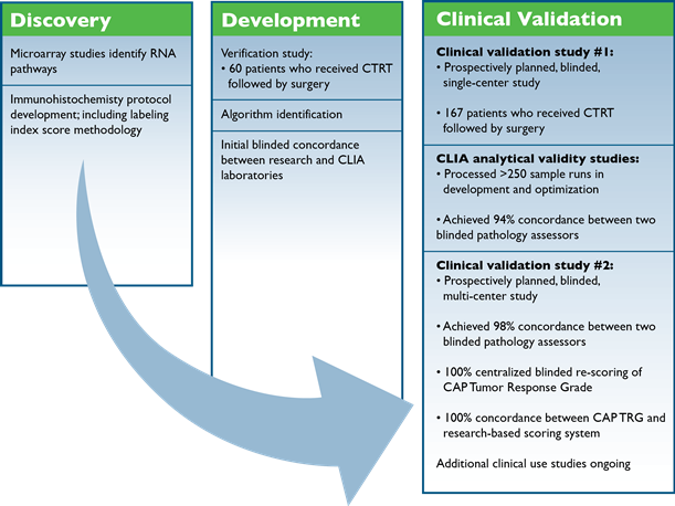 Validation chart